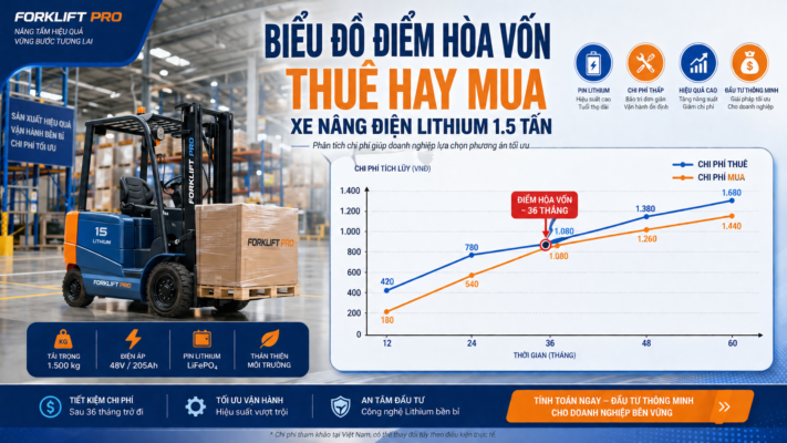 biểu đồ điểm hòa vốn thuê mua xe nâng điện 1.5 tấn Lithium