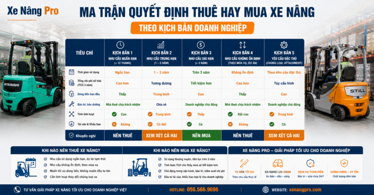 ma trận quyết định thuê hay mua xe nâng theo kịch bản doanh nghiệp